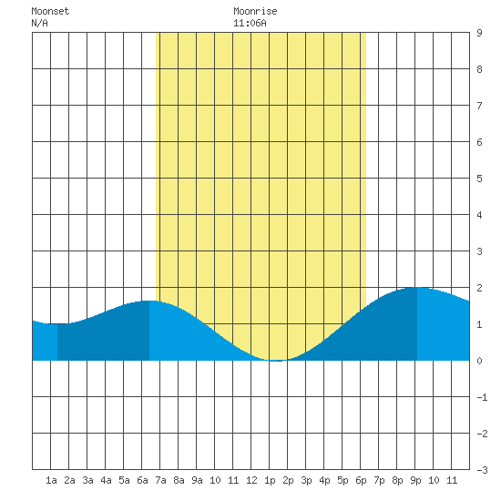 Hilo tide chart for Thursday, February 15, 2024
