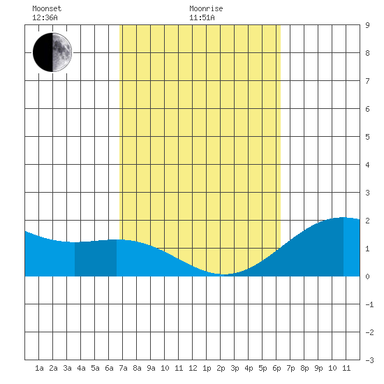 Hilo tide chart for Friday, February 16, 2024