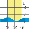 Hilo tide chart for Thursday, February 1, 2024