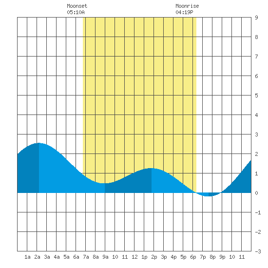 Hilo tide chart for Wednesday, February 21, 2024