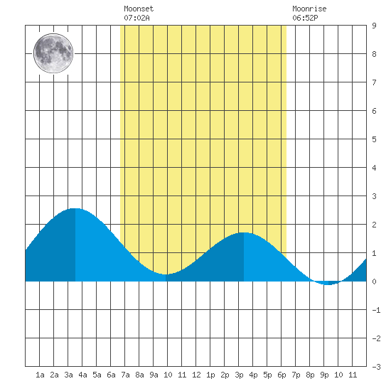 Hilo tide chart for Saturday, February 24, 2024