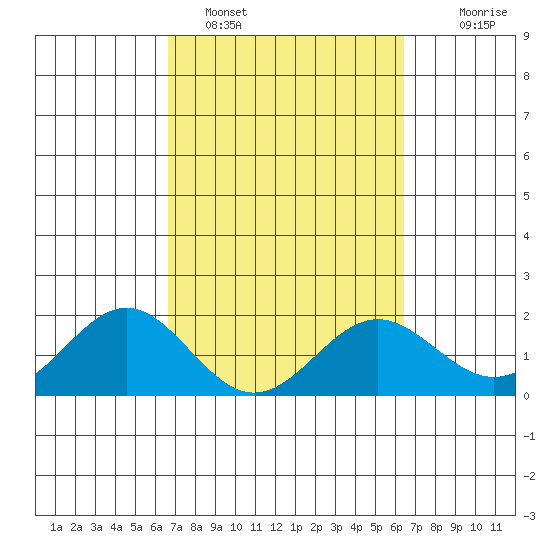 Hilo tide chart for Tuesday, February 27, 2024