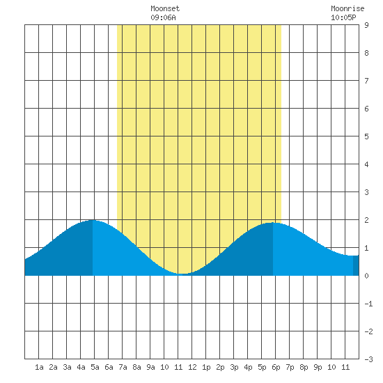Hilo tide chart for Wednesday, February 28, 2024