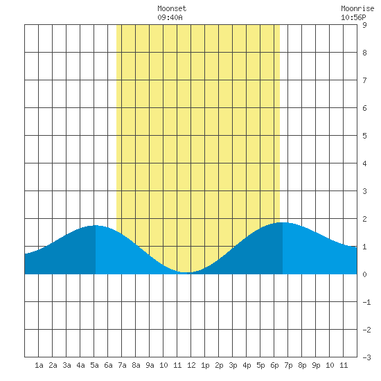 Hilo tide chart for Thursday, February 29, 2024