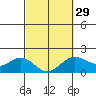 Hilo tide chart for Thursday, February 29, 2024