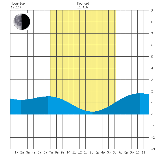 Hilo tide chart for Friday, February 2, 2024