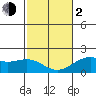 Hilo tide chart for Friday, February 2, 2024