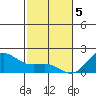 Hilo tide chart for Monday, February 5, 2024