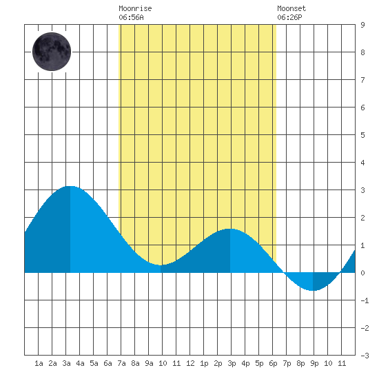 Hilo tide chart for Friday, February 9, 2024
