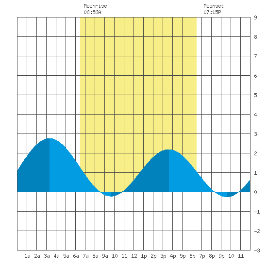 Hilo tide chart for Sunday, March 10, 2024