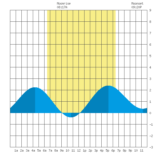 Hilo tide chart for Tuesday, March 12, 2024