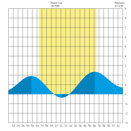 Hilo tide chart for Wednesday, March 13, 2024