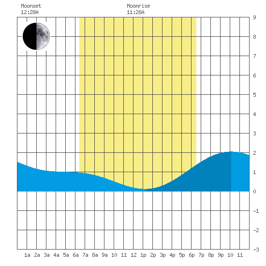Hilo tide chart for Saturday, March 16, 2024