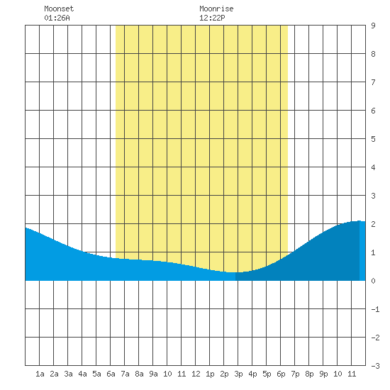 Hilo tide chart for Sunday, March 17, 2024