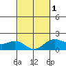 Hilo tide chart for Friday, March 1, 2024