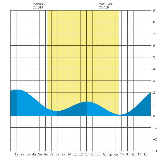 Hilo tide chart for Wednesday, March 20, 2024