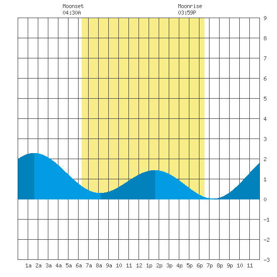 Hilo tide chart for Thursday, March 21, 2024