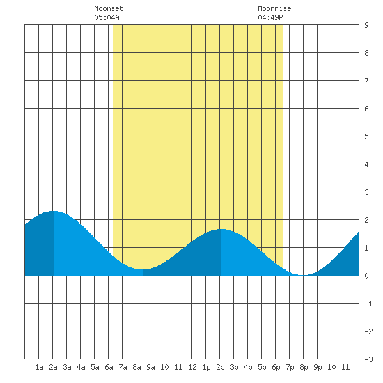 Hilo tide chart for Friday, March 22, 2024