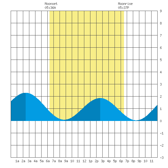 Hilo tide chart for Saturday, March 23, 2024