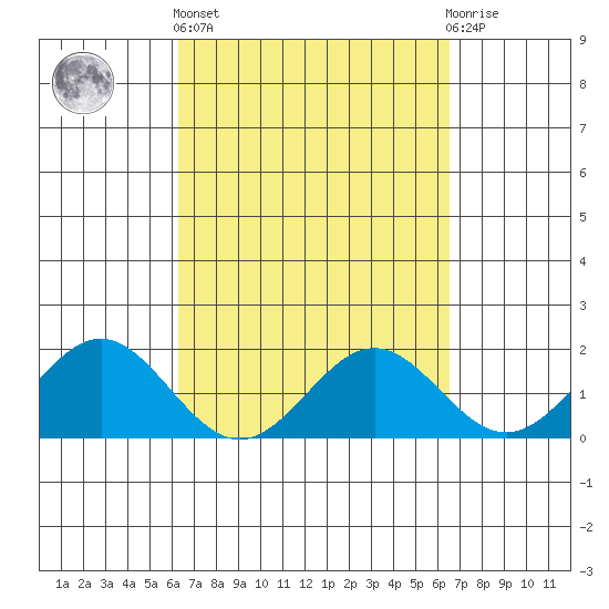 Hilo tide chart for Sunday, March 24, 2024