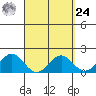 Hilo tide chart for Sunday, March 24, 2024