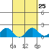 Hilo tide chart for Monday, March 25, 2024