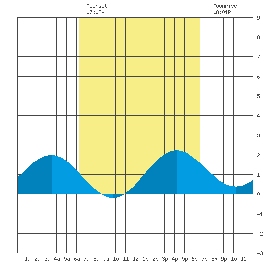 Hilo tide chart for Tuesday, March 26, 2024