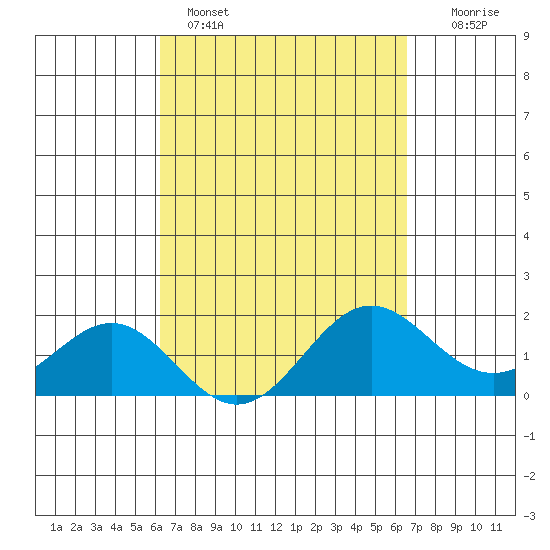 Hilo tide chart for Wednesday, March 27, 2024