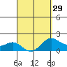 Hilo tide chart for Friday, March 29, 2024