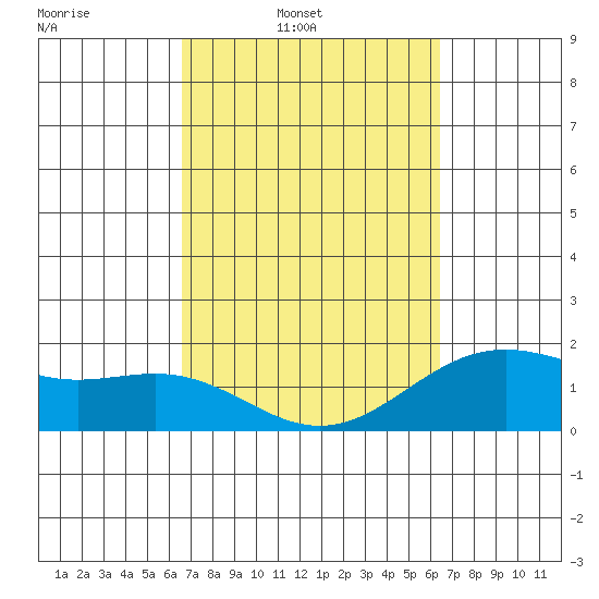 Hilo tide chart for Saturday, March 2, 2024
