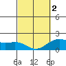 Hilo tide chart for Saturday, March 2, 2024