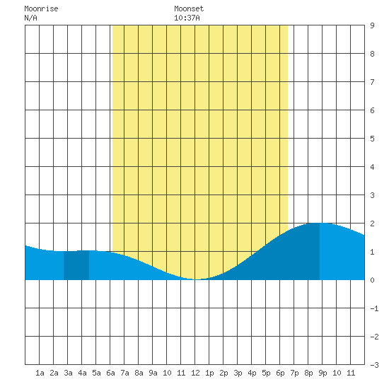 Hilo tide chart for Sunday, March 31, 2024