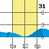 Hilo tide chart for Sunday, March 31, 2024