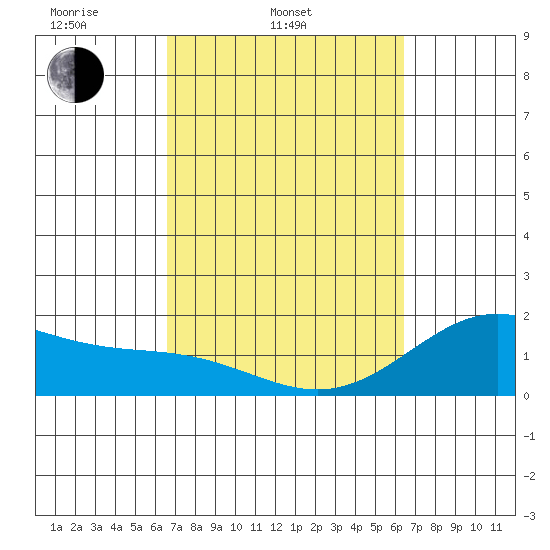 Hilo tide chart for Sunday, March 3, 2024