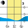 Hilo tide chart for Sunday, March 3, 2024