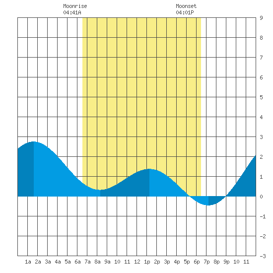 Hilo tide chart for Thursday, March 7, 2024