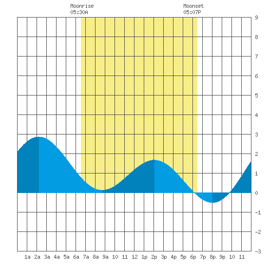 Hilo tide chart for Friday, March 8, 2024