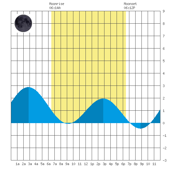 Hilo tide chart for Saturday, March 9, 2024
