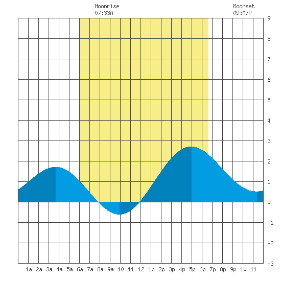 Hilo tide chart for Wednesday, April 10, 2024