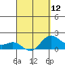 Hilo tide chart for Friday, April 12, 2024
