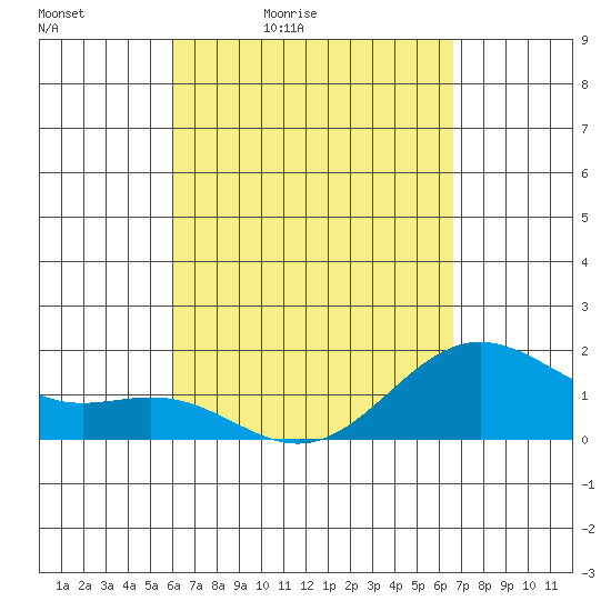 Hilo tide chart for Saturday, April 13, 2024