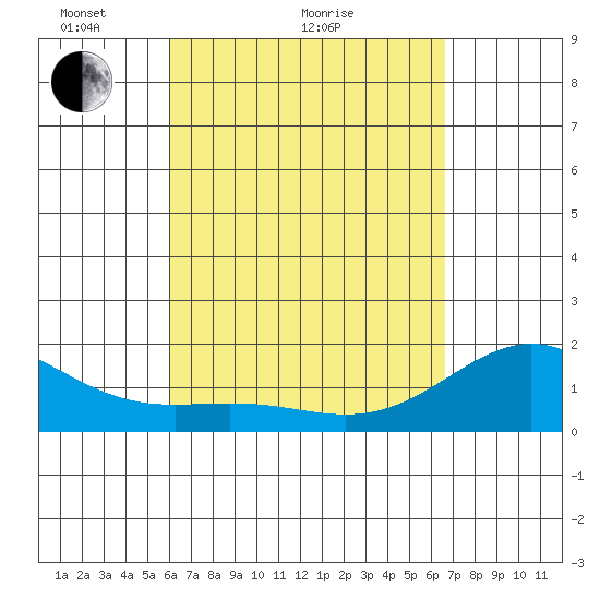Hilo tide chart for Monday, April 15, 2024
