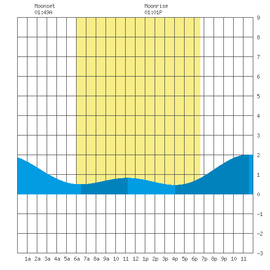 Hilo tide chart for Tuesday, April 16, 2024