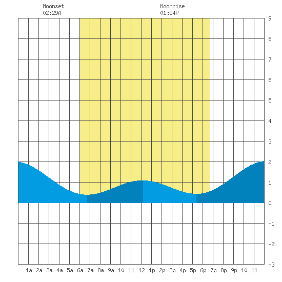 Hilo tide chart for Wednesday, April 17, 2024