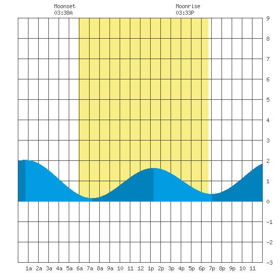 Hilo tide chart for Friday, April 19, 2024