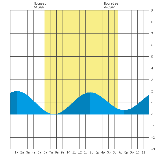 Hilo tide chart for Saturday, April 20, 2024