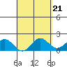 Hilo tide chart for Sunday, April 21, 2024