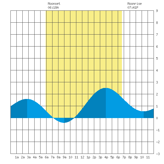 Hilo tide chart for Wednesday, April 24, 2024