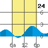 Hilo tide chart for Wednesday, April 24, 2024