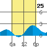 Hilo tide chart for Thursday, April 25, 2024